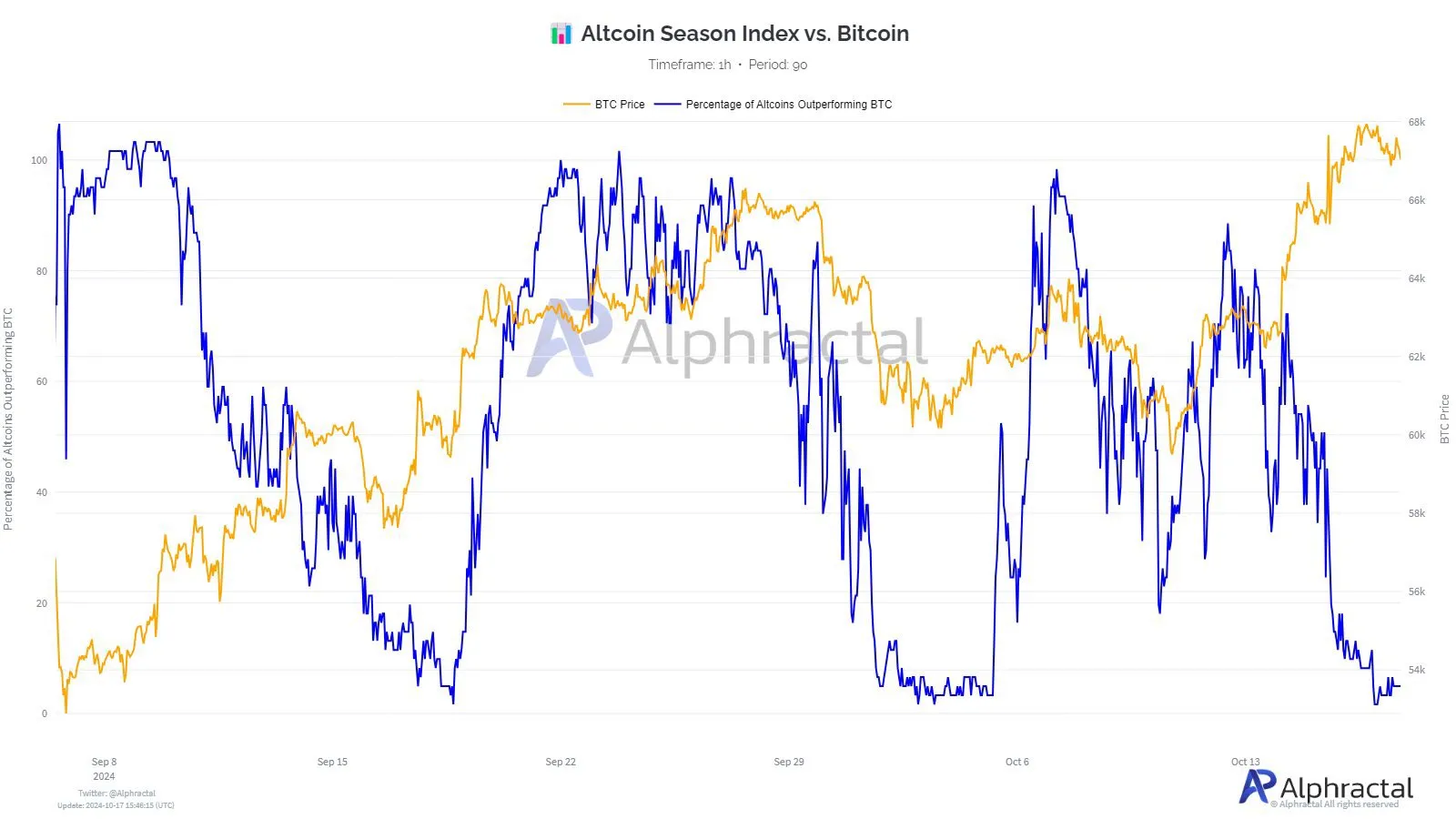 Giá BTC so với Tỷ lệ Phần trăm các Altcoin Vượt trội hơn BTC.
