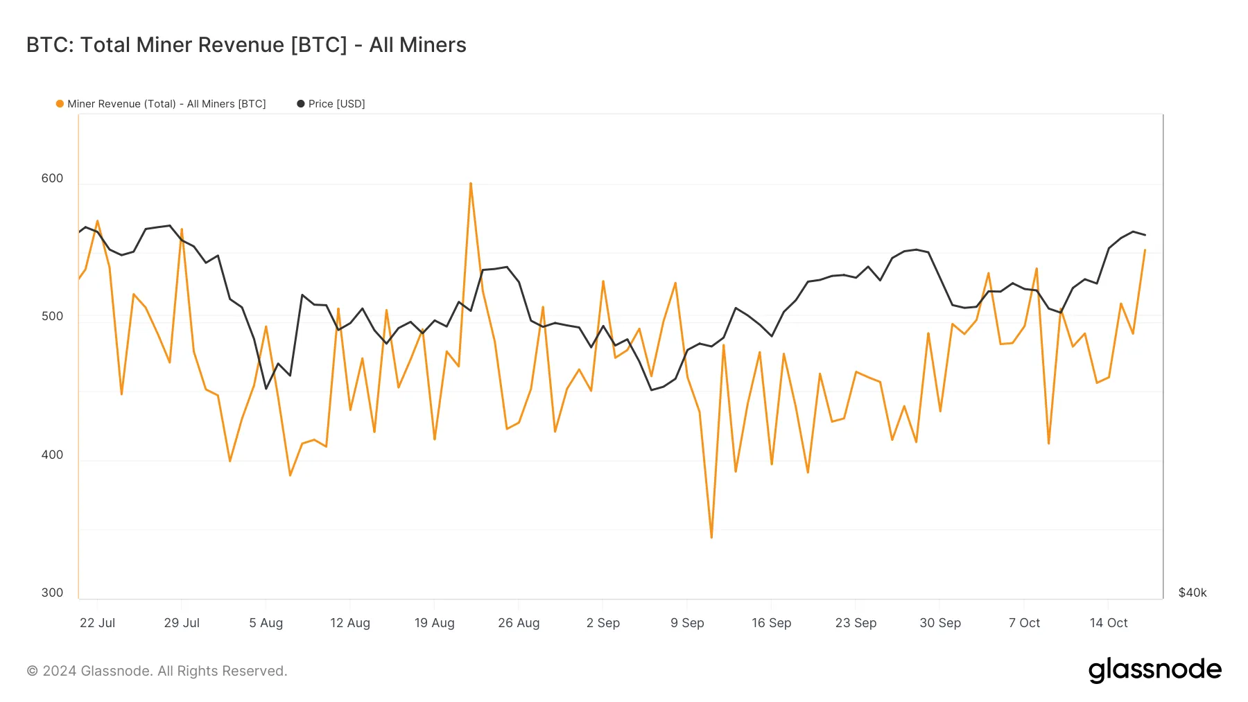 Tổng doanh thu của thợ đào Bitcoin