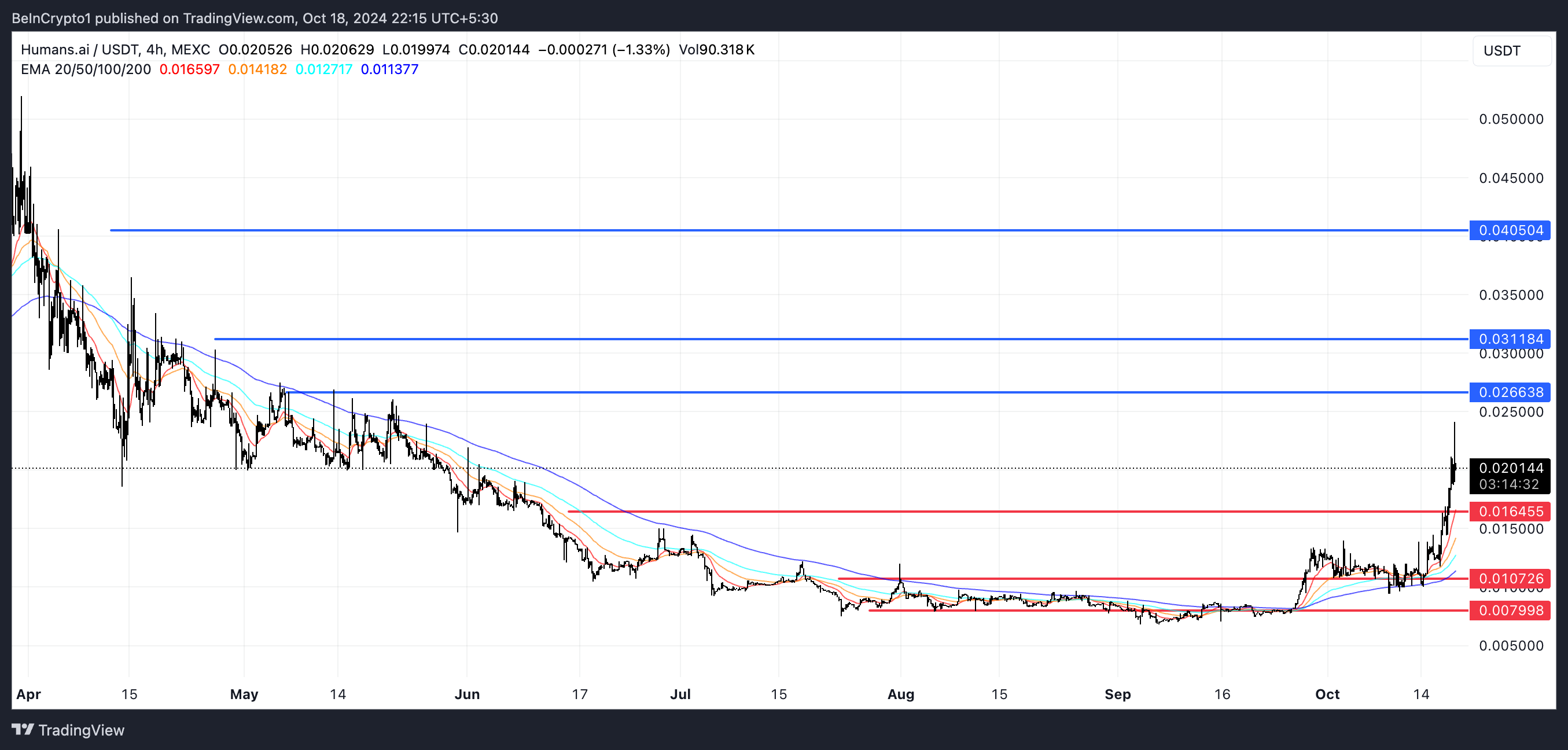 3 đồng coin AI tiềm năng trong tuần thứ ba của tháng 10/2024