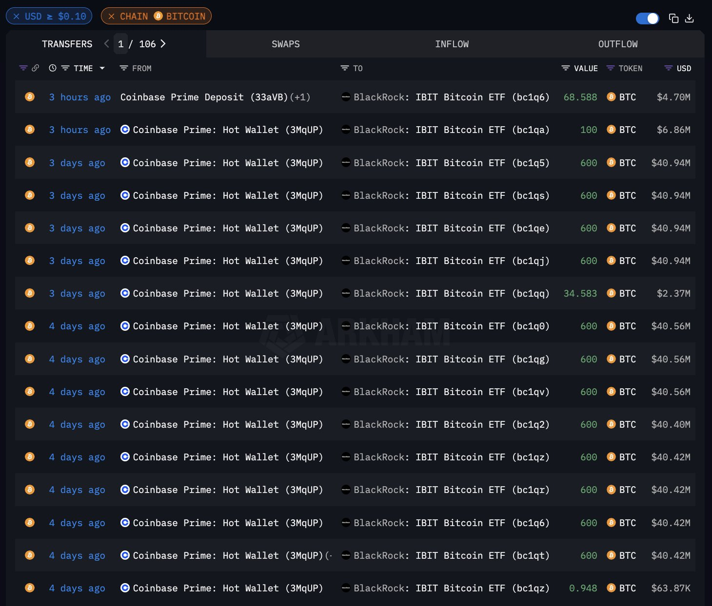 Mua BTC đều đặn của BlackRock. Nguồn: Arkham Intelligence