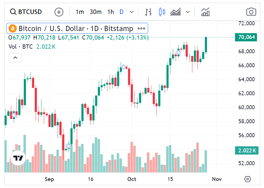 Giá Bitcoin