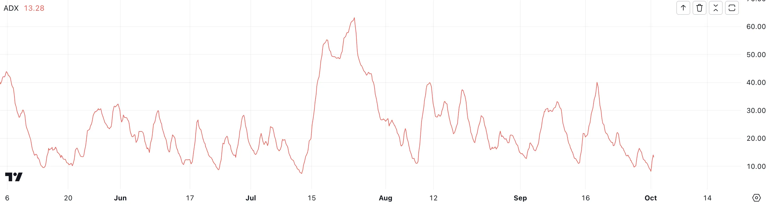 Chỉ số ADX của HNT. Nguồn: TradingView