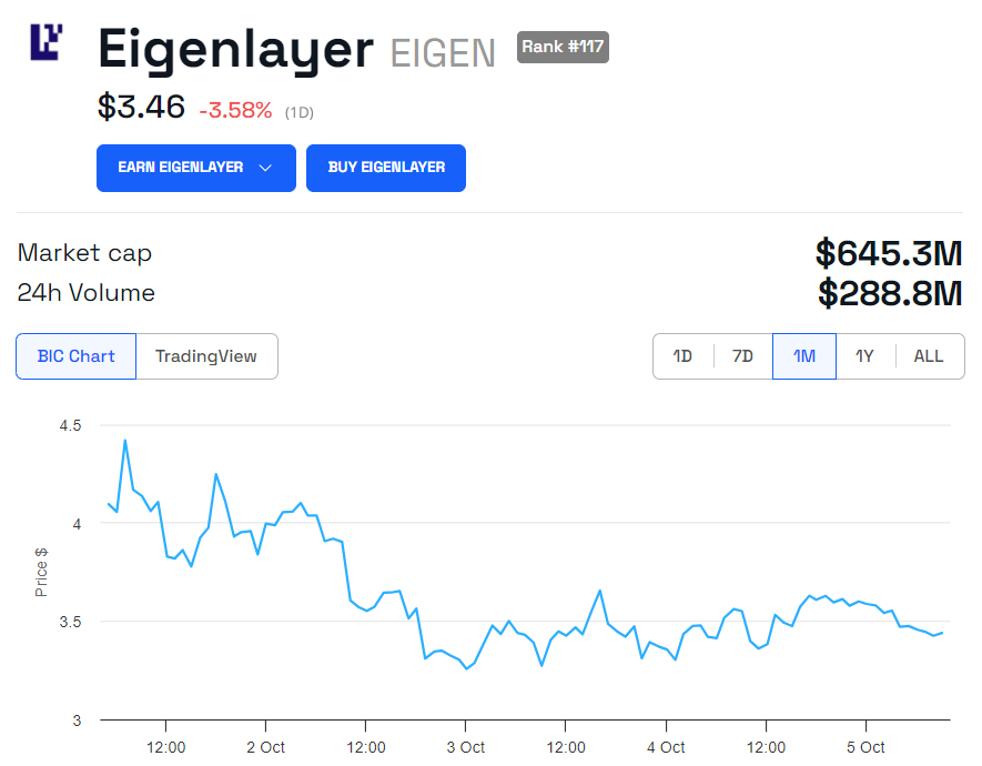 Hiệu suất giá token EIGEN