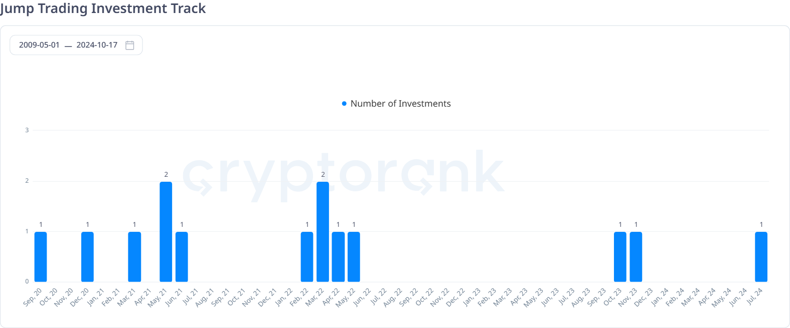 Dấu vết đầu tư của Jump Trading.
