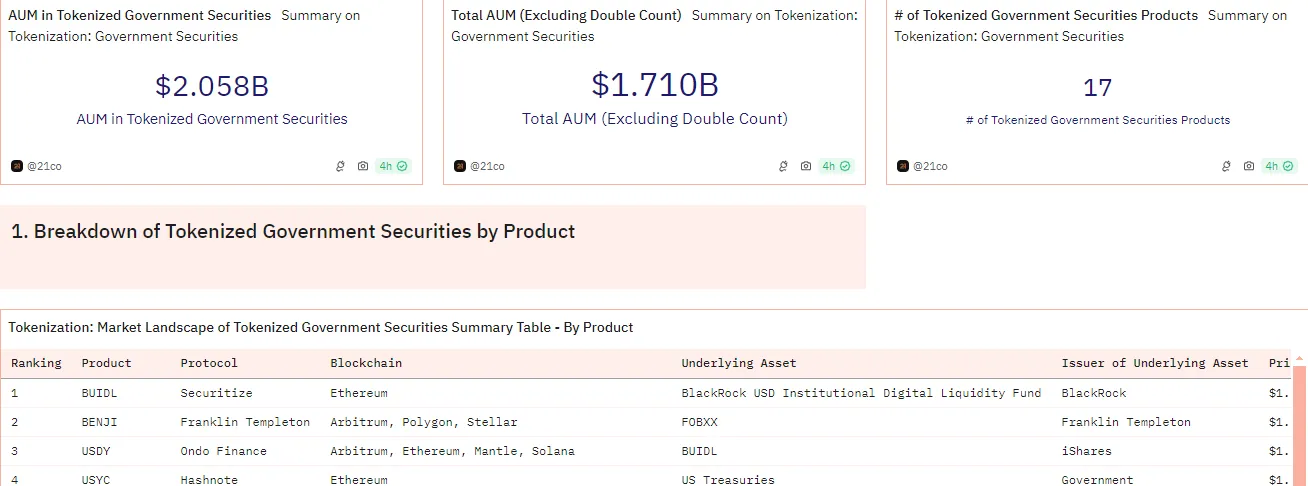 Tokenized Government Securities Valuation