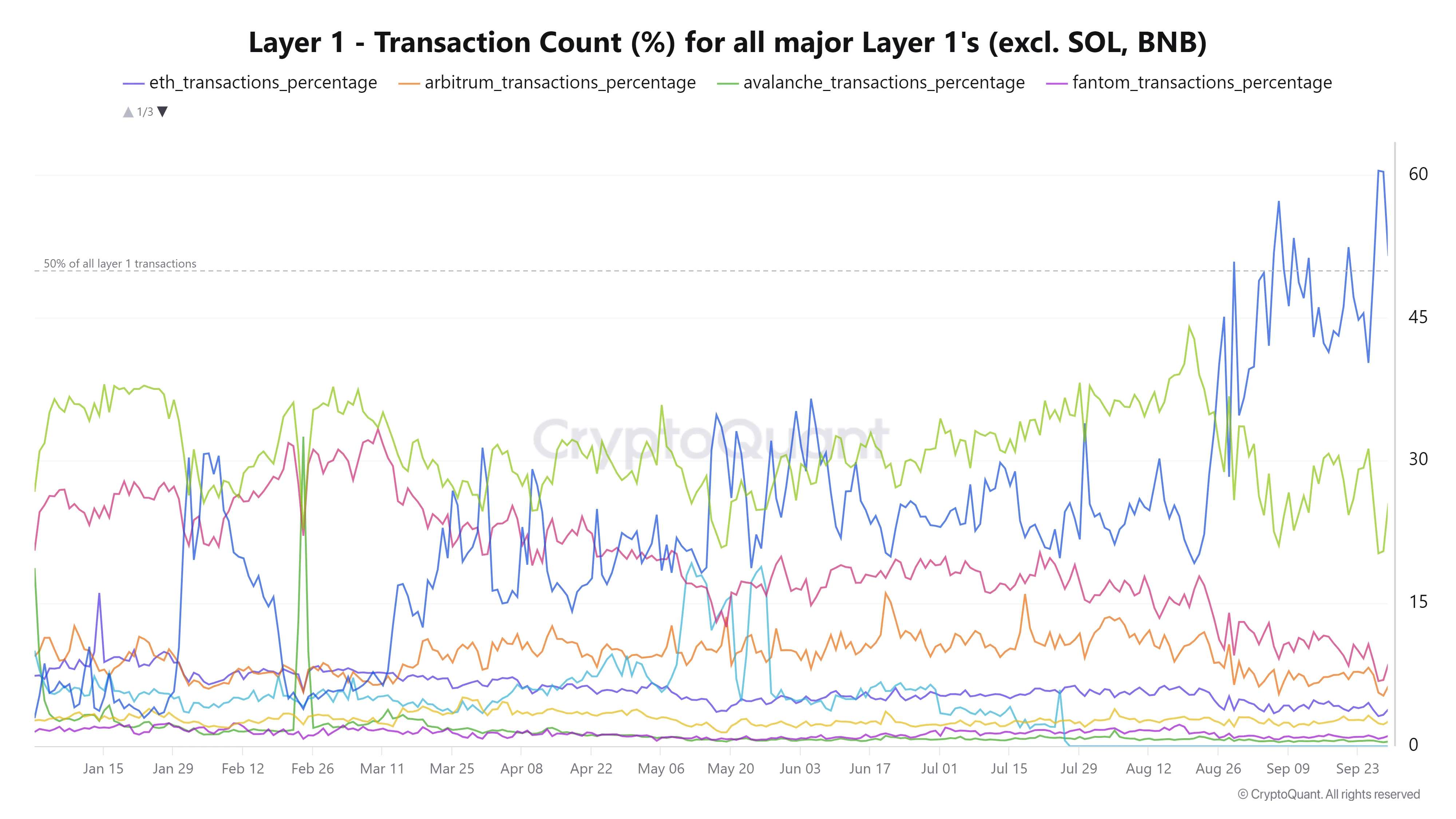 l1 transactions 