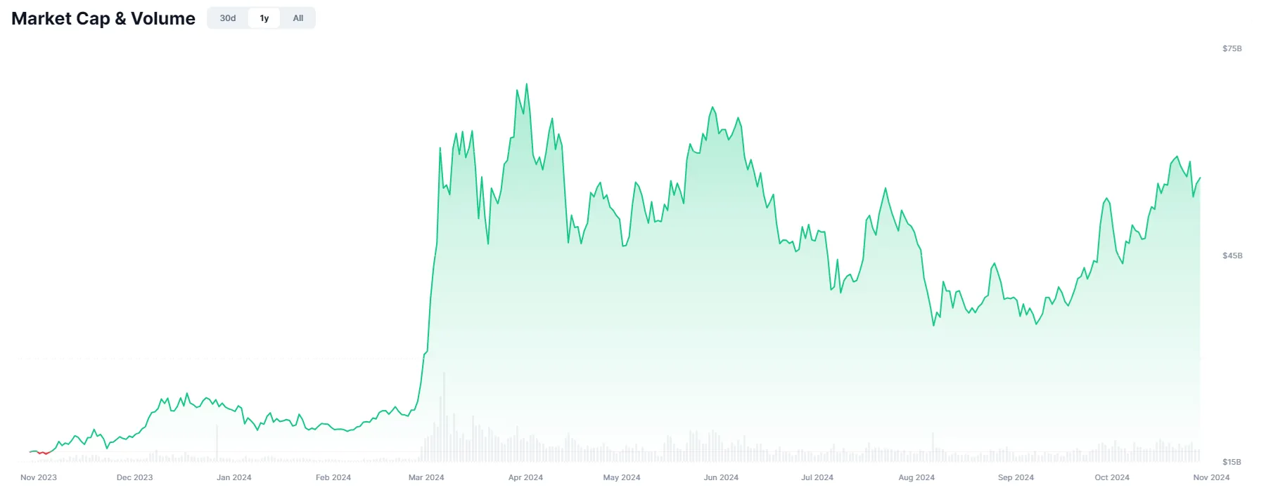 Vốn hóa thị trường và khối lượng giao dịch của Meme Coins.