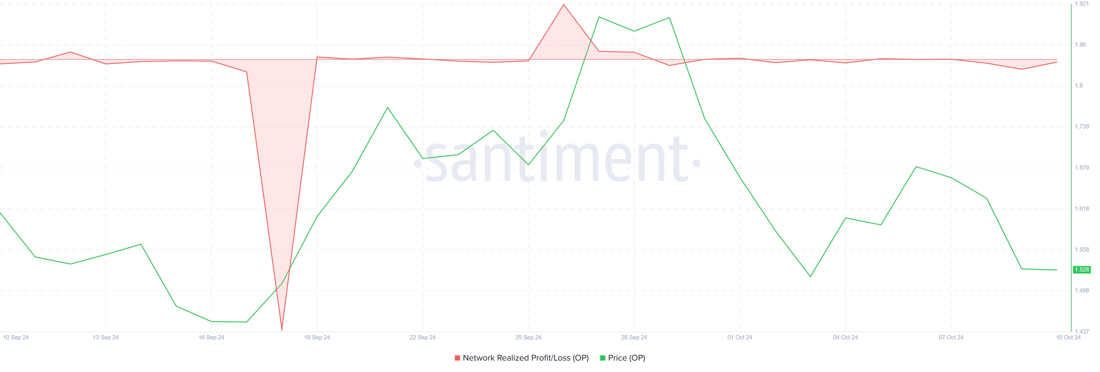 Network Realized Profit/Loss của Optimism. Nguồn: Santiment