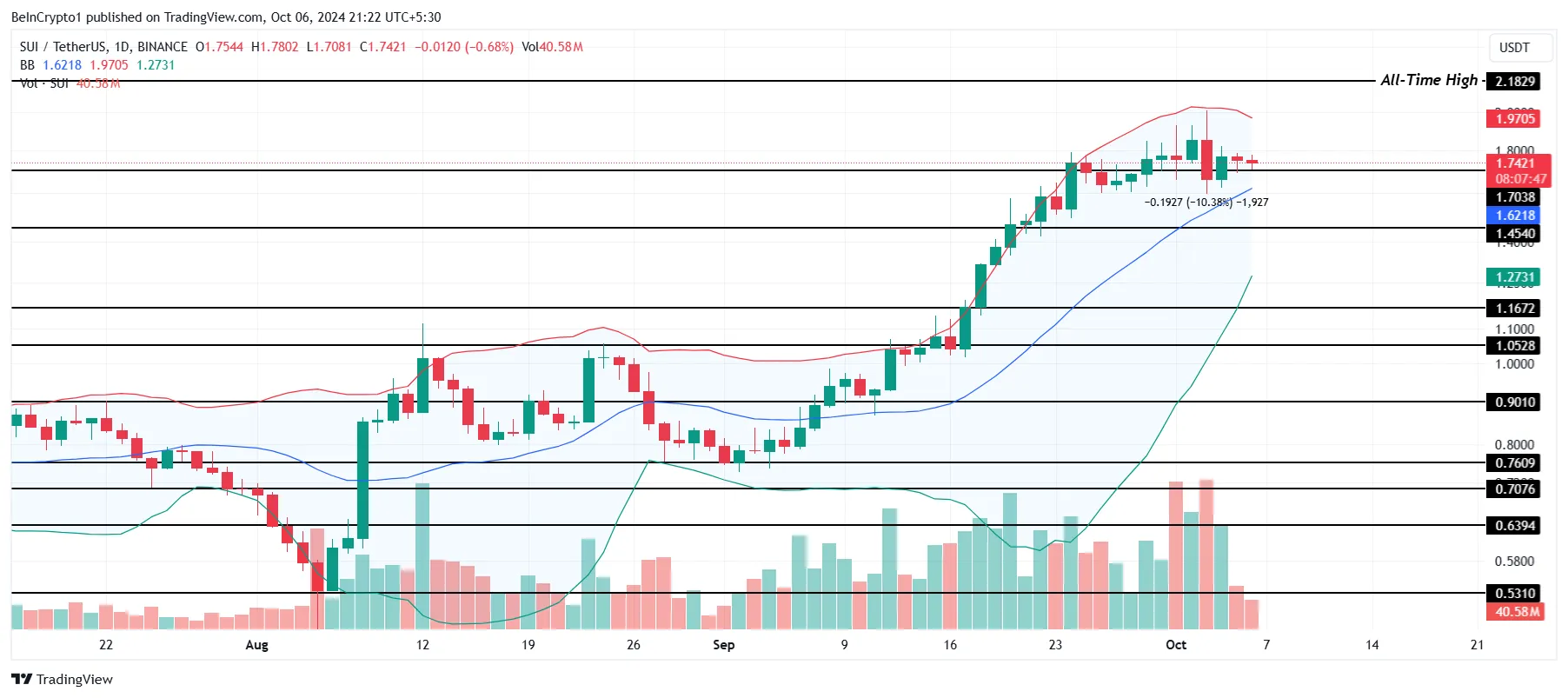 SUI Bollinger Bands.