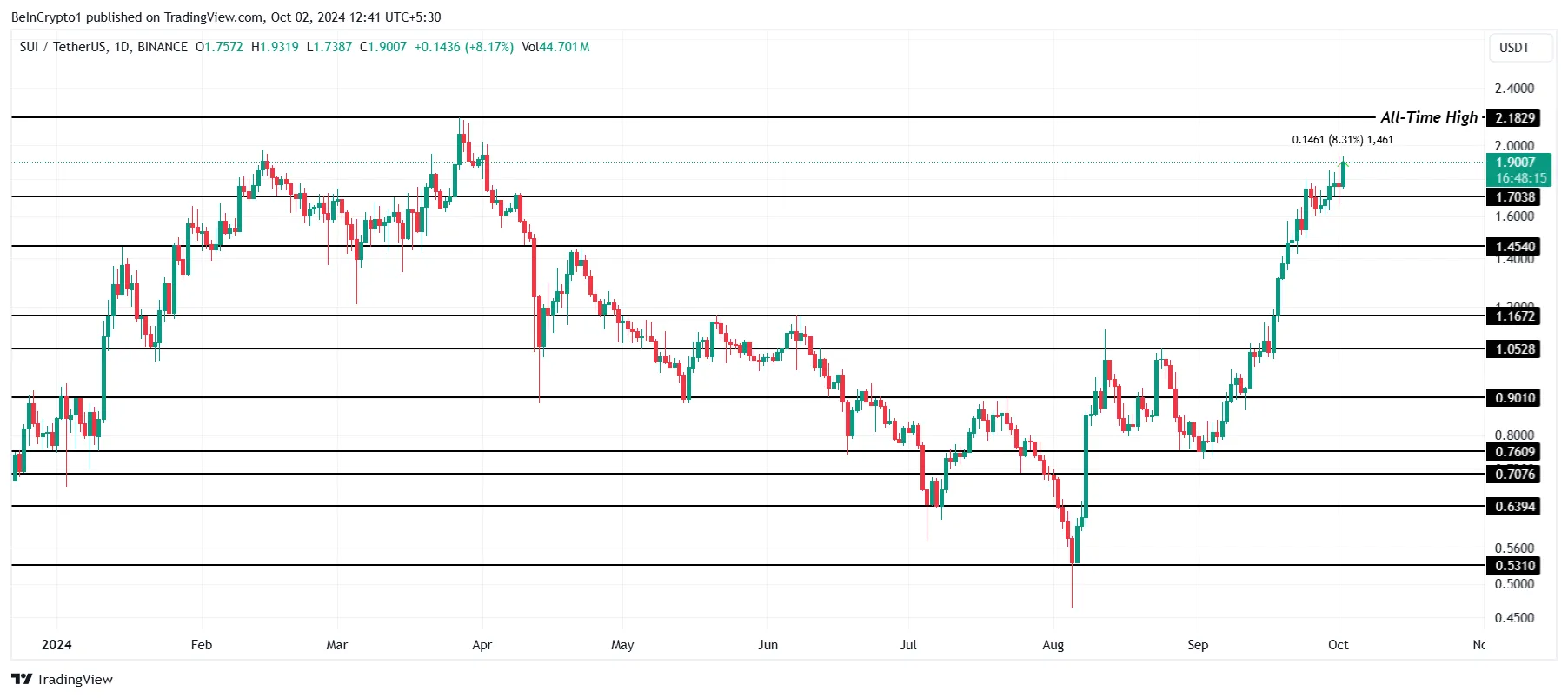 SUI Price Analysis.