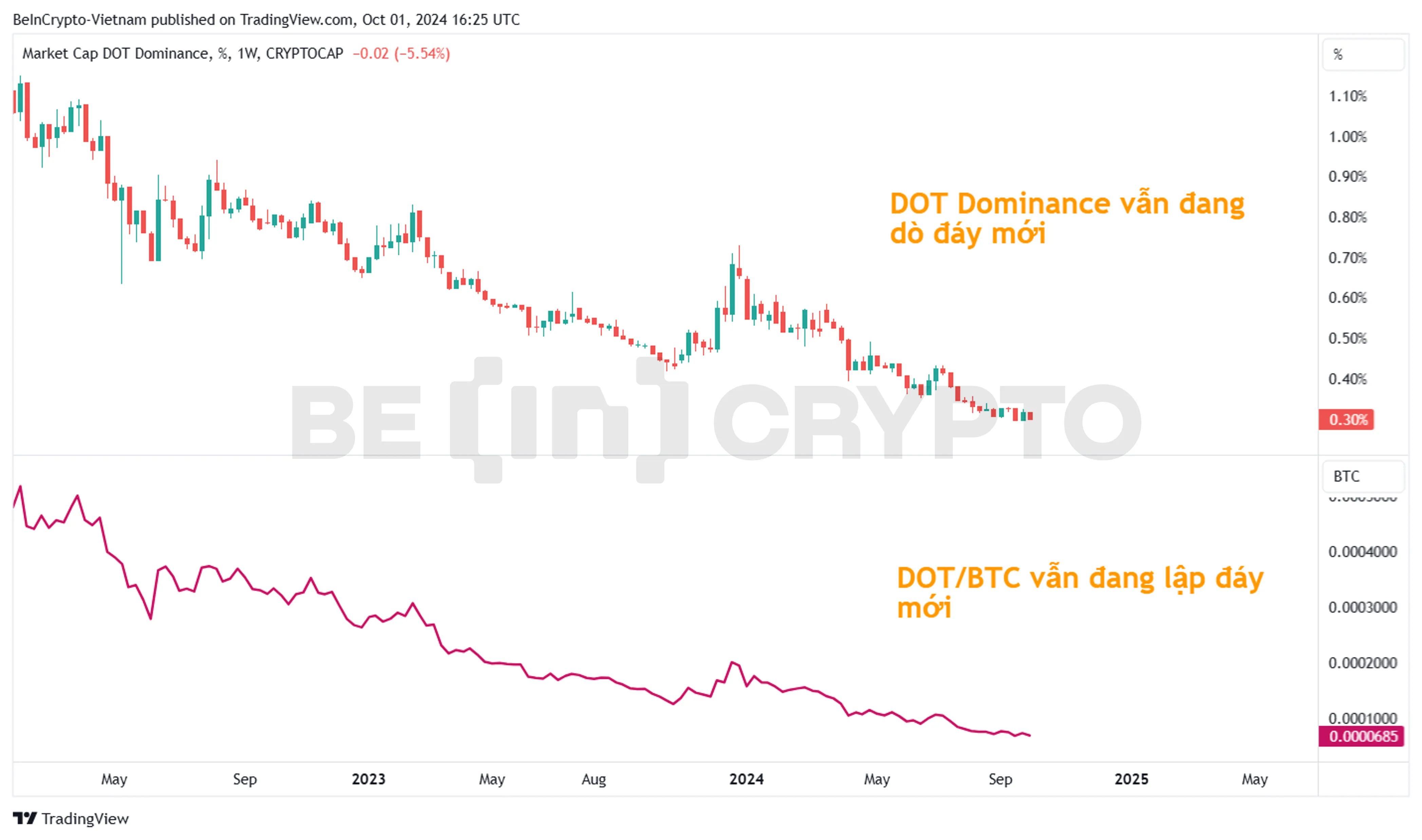 Biến động của DOT.D và DOT/BTC.