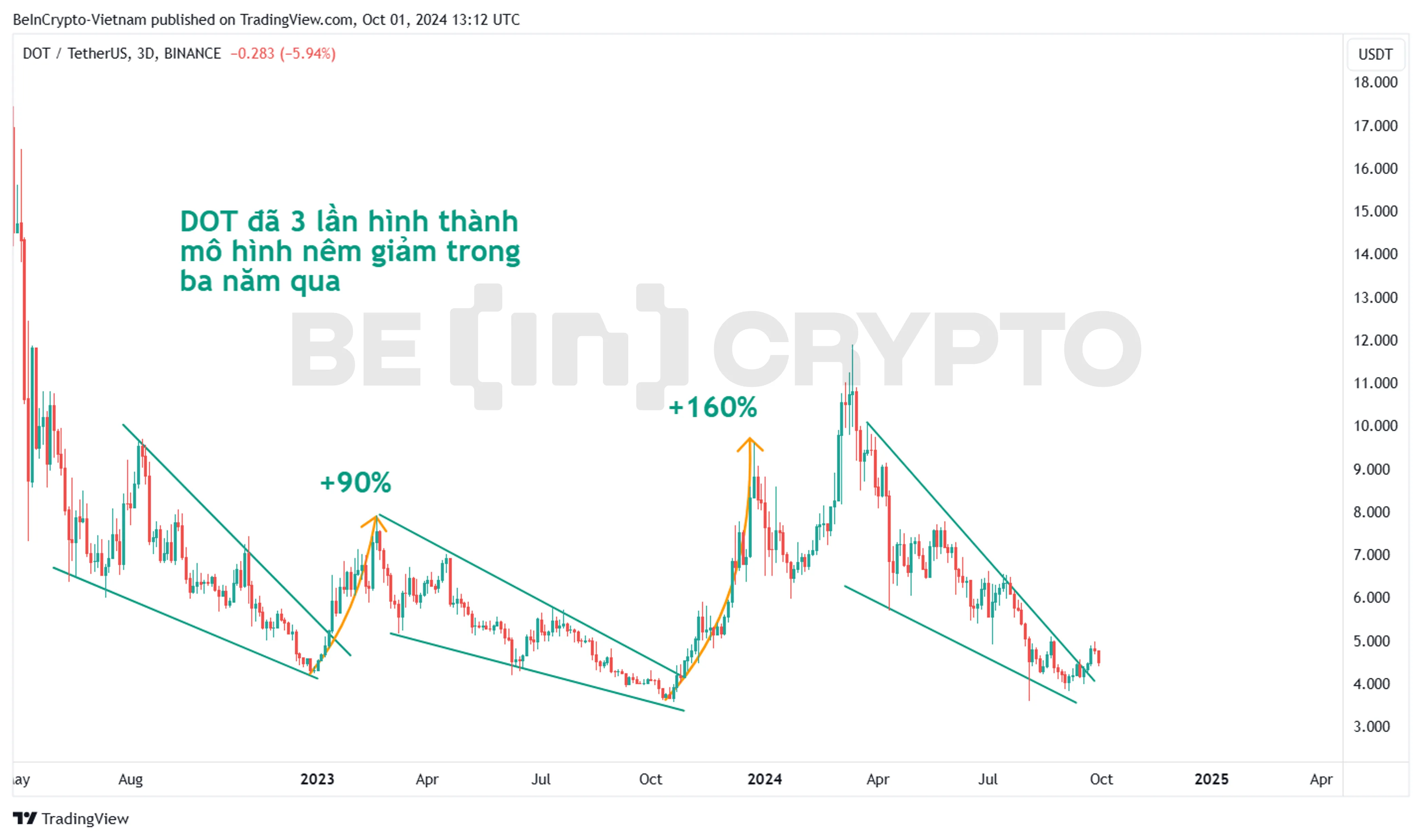 Phân tích kỹ thuật DOT khung 3 ngày với mô hình nêm giảm. Nguồn: TradingView.