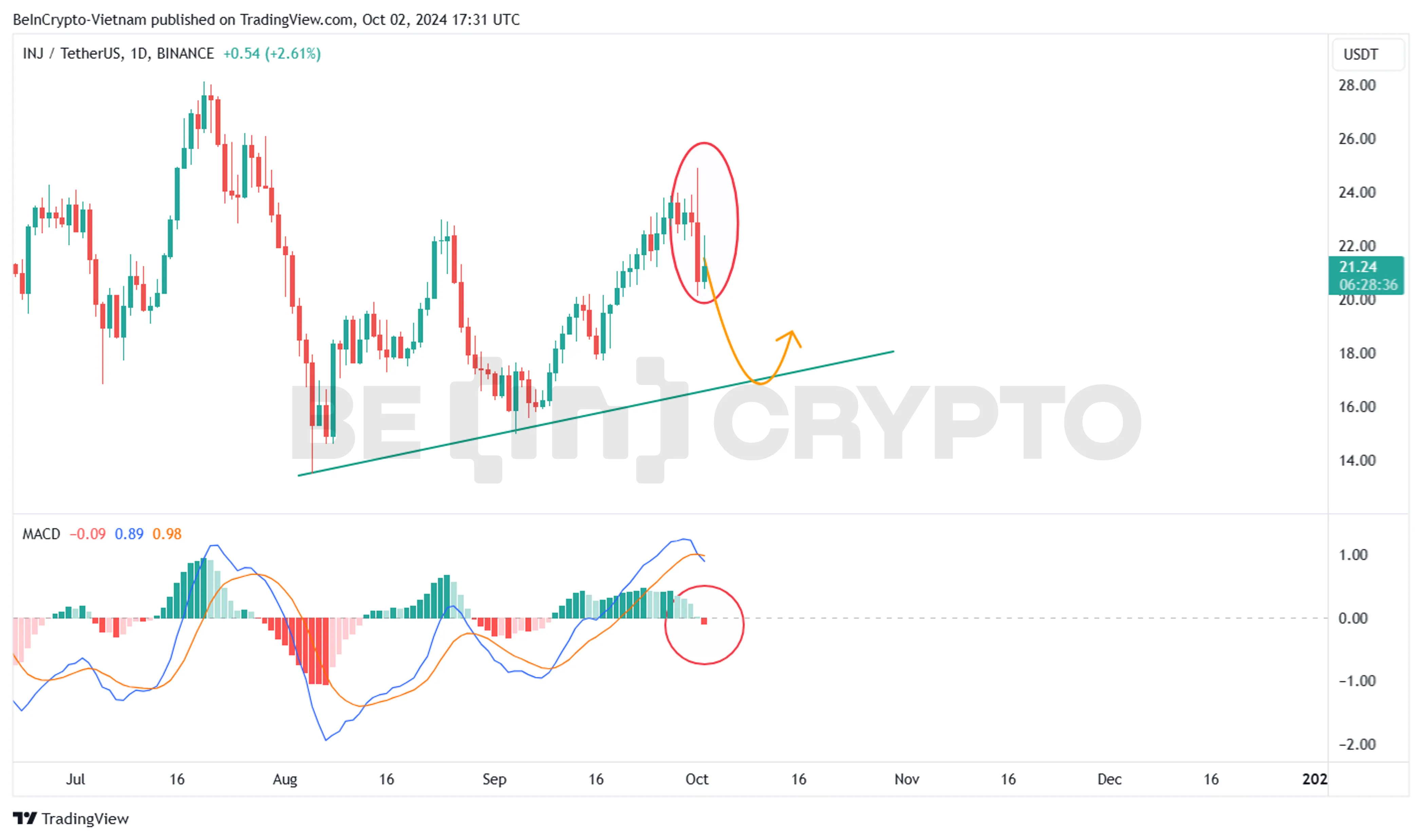 Phân tích kỹ thuật INJ khung ngày với MACD-H.