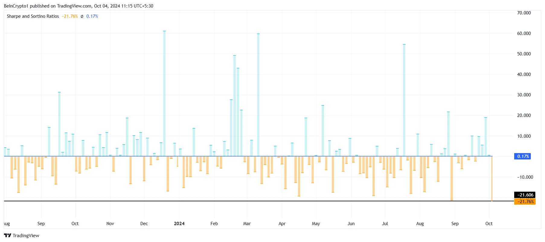 Worldcoin Sharpe Ratio.