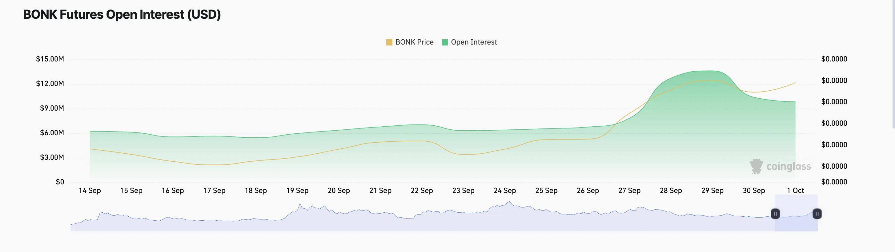 bonk open interest