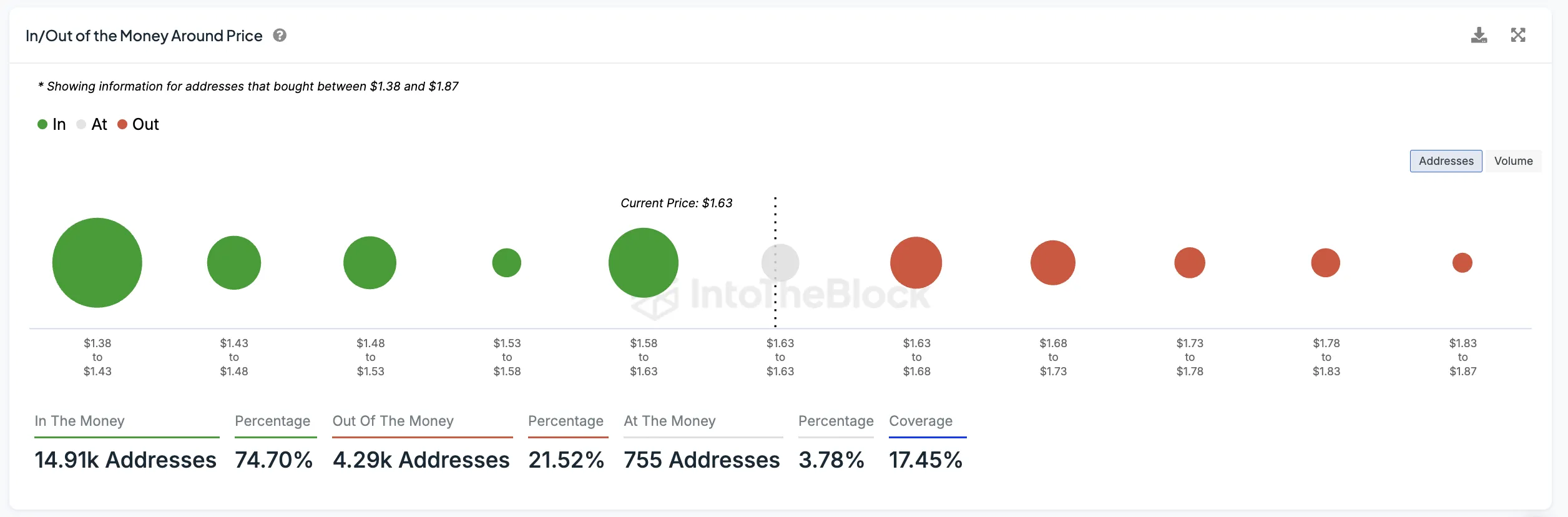 FET In/Out of the Money Around Price.