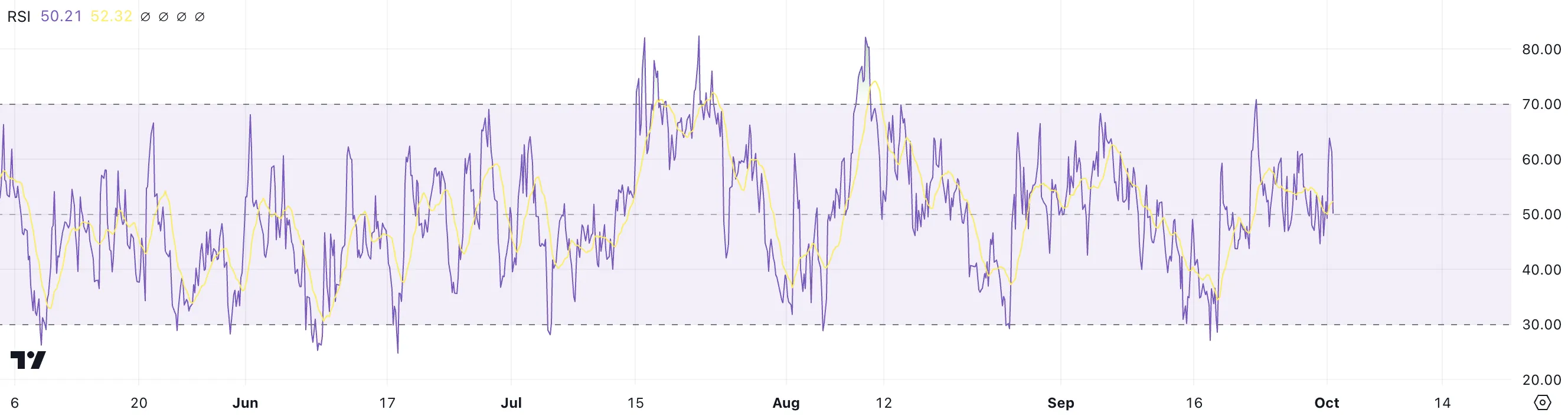 RSI của HNT.