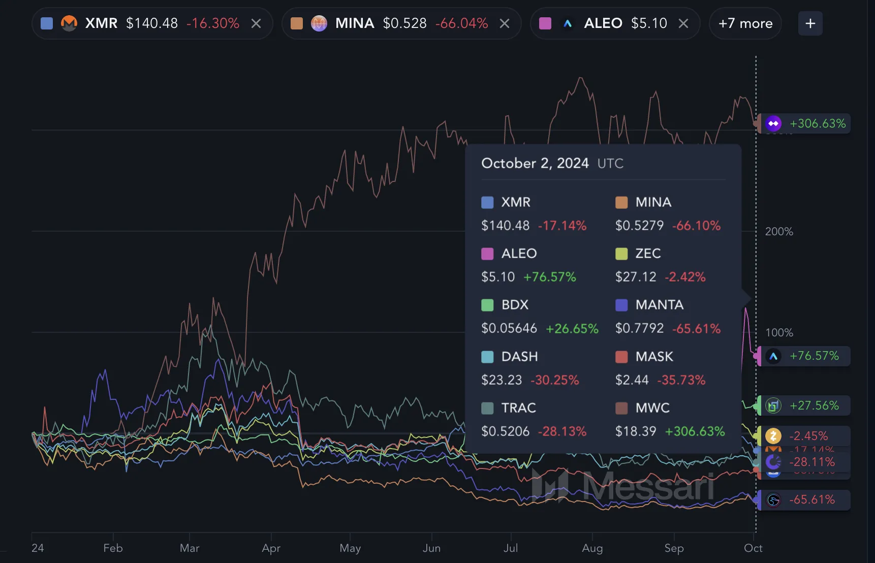 Top 10 Privacy Coins và lợi nhuận từ đầu năm đến nay.