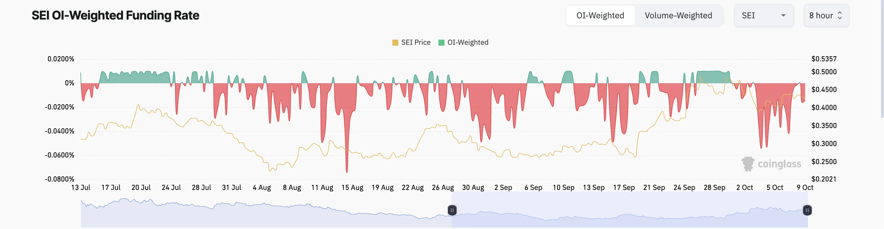 SEI Funding Rate