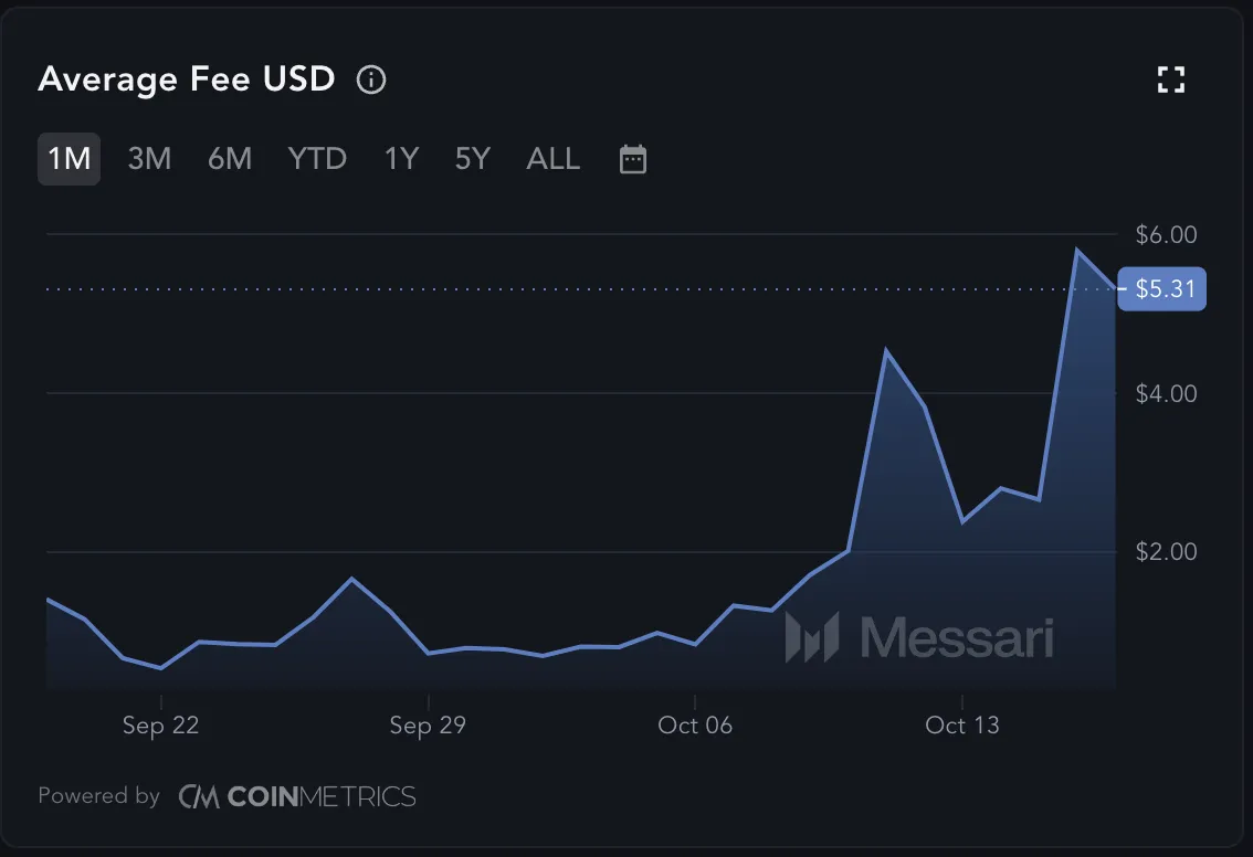 Phí giao dịch Bitcoin