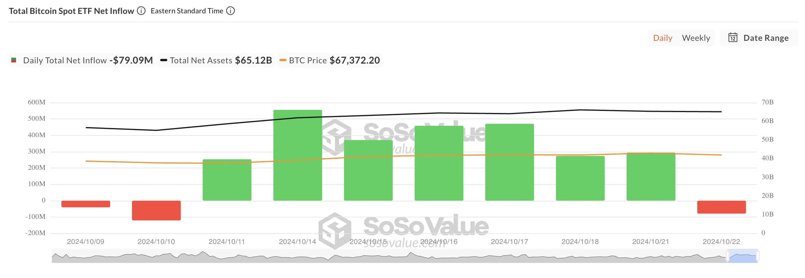 Tổng dòng tiền vào quỹ đầu tư giao dịch Bitcoin.