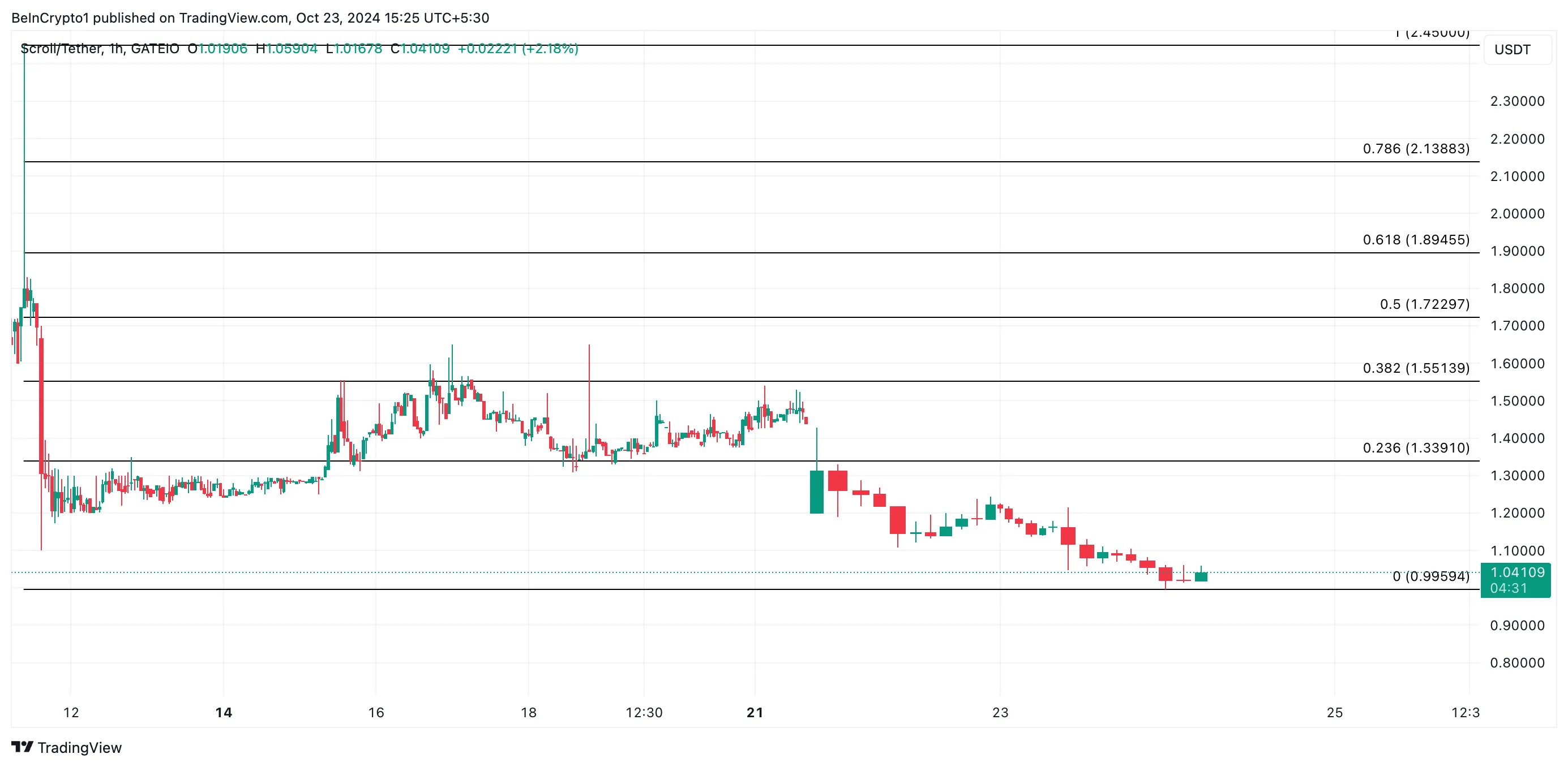 SCR Price Analysis