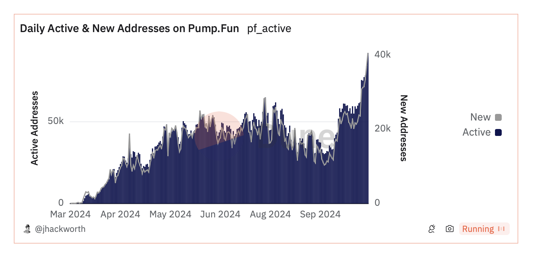 Pump.Fun Daily Active Addresses