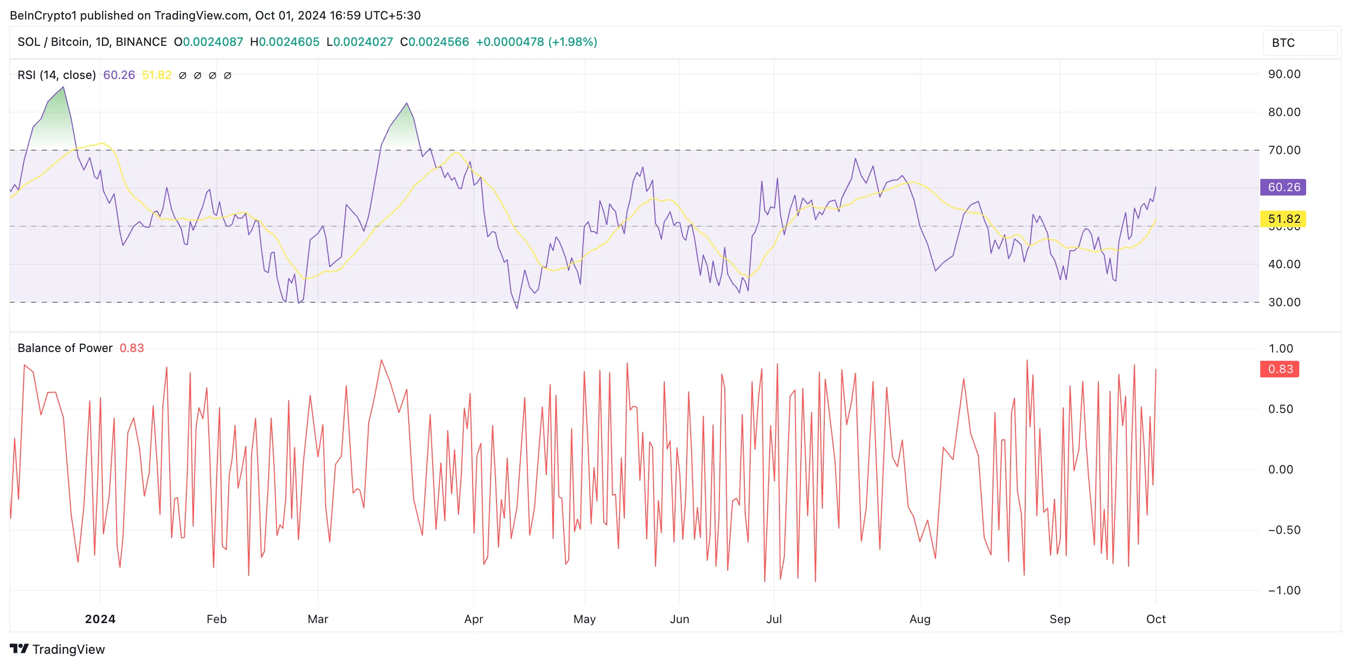SOL/BTC RSI & BoP.