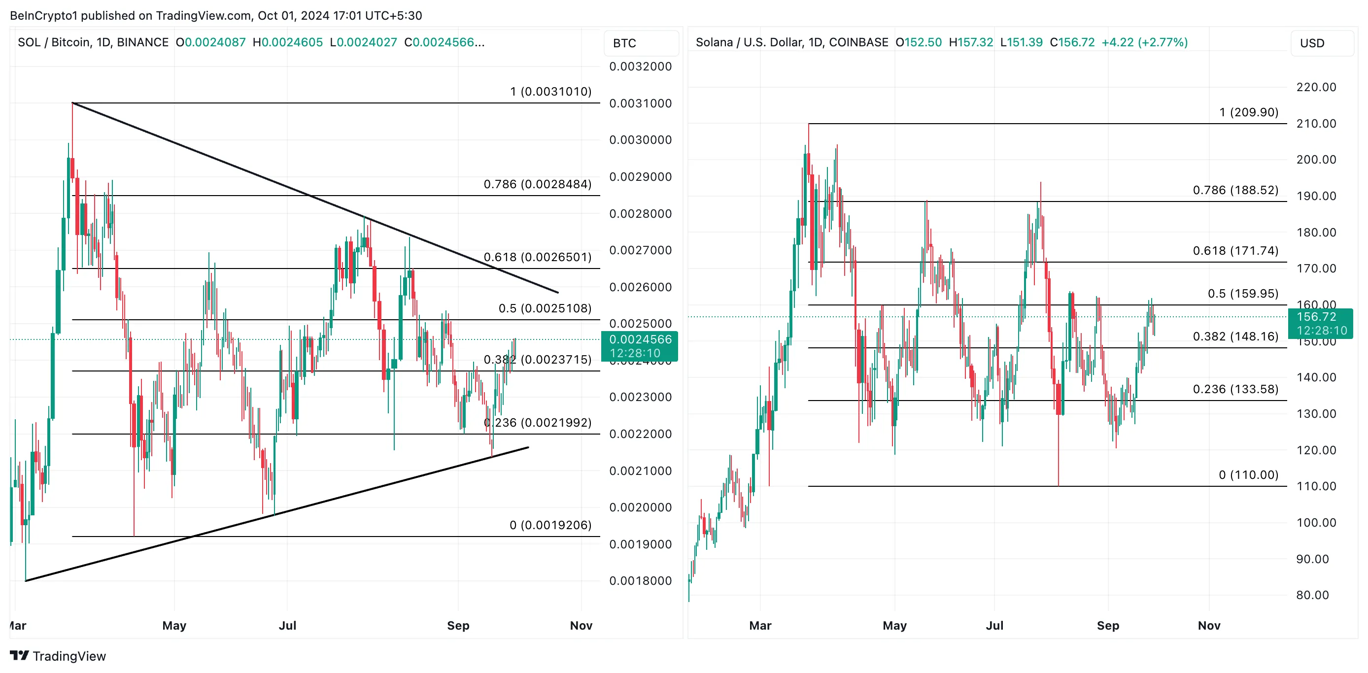 Cặp SOL/BTC và SOL/USD