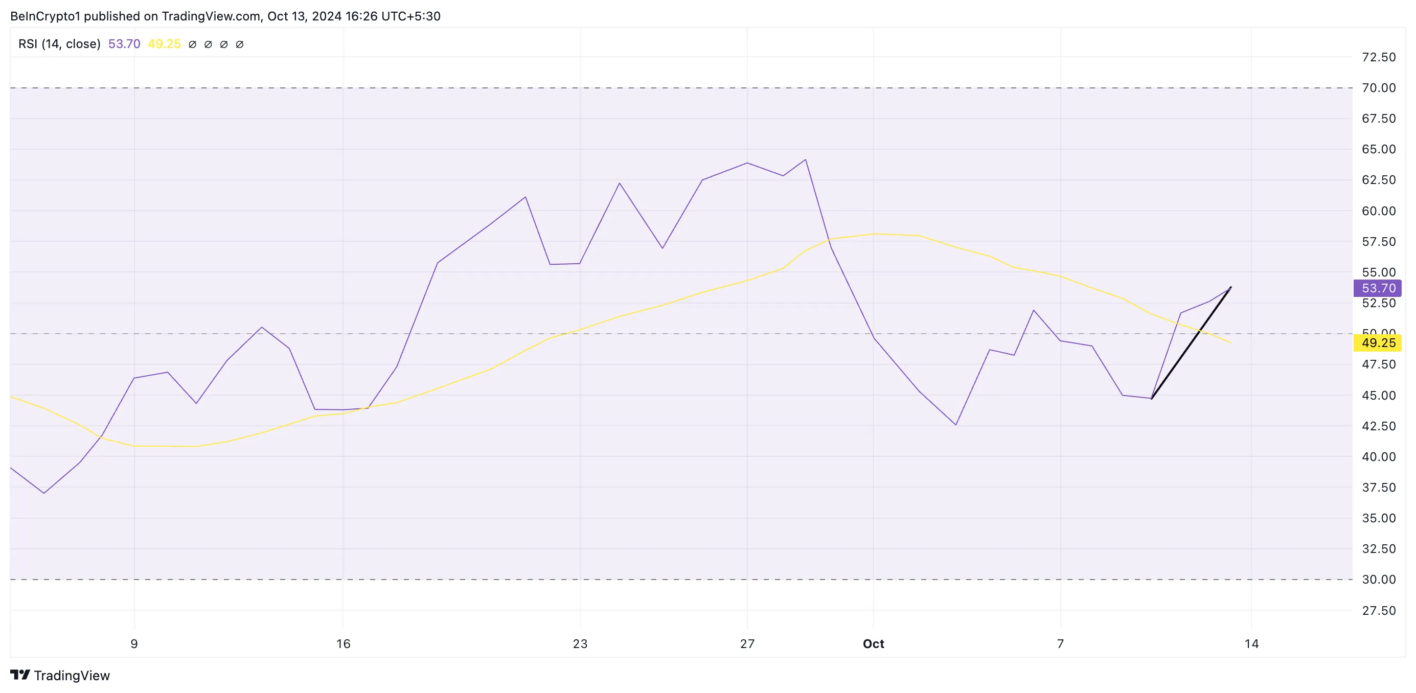 Solana RSI