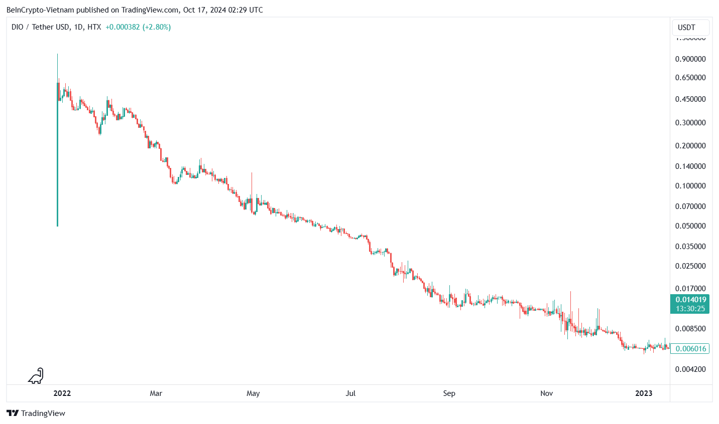 Biểu đồ giá token DIO