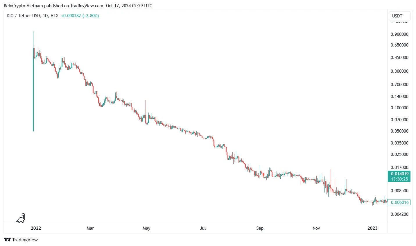 Biểu đồ giá token DIO