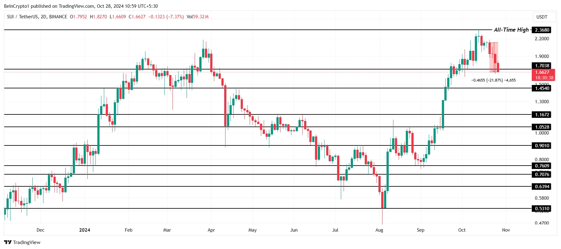 SUI Price Analysis.