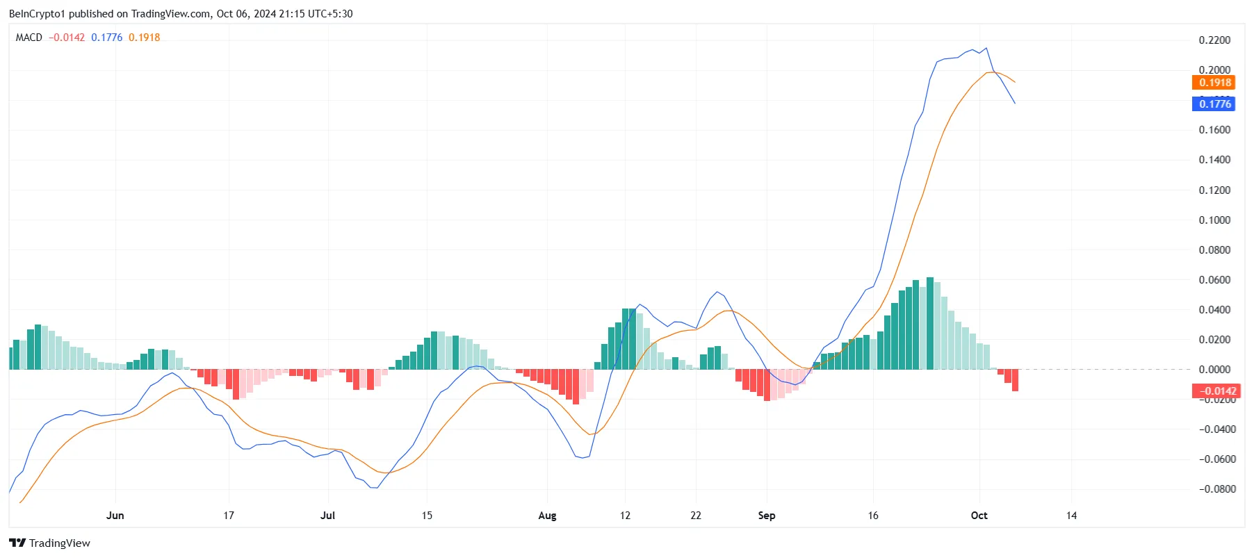 SUI MACD.