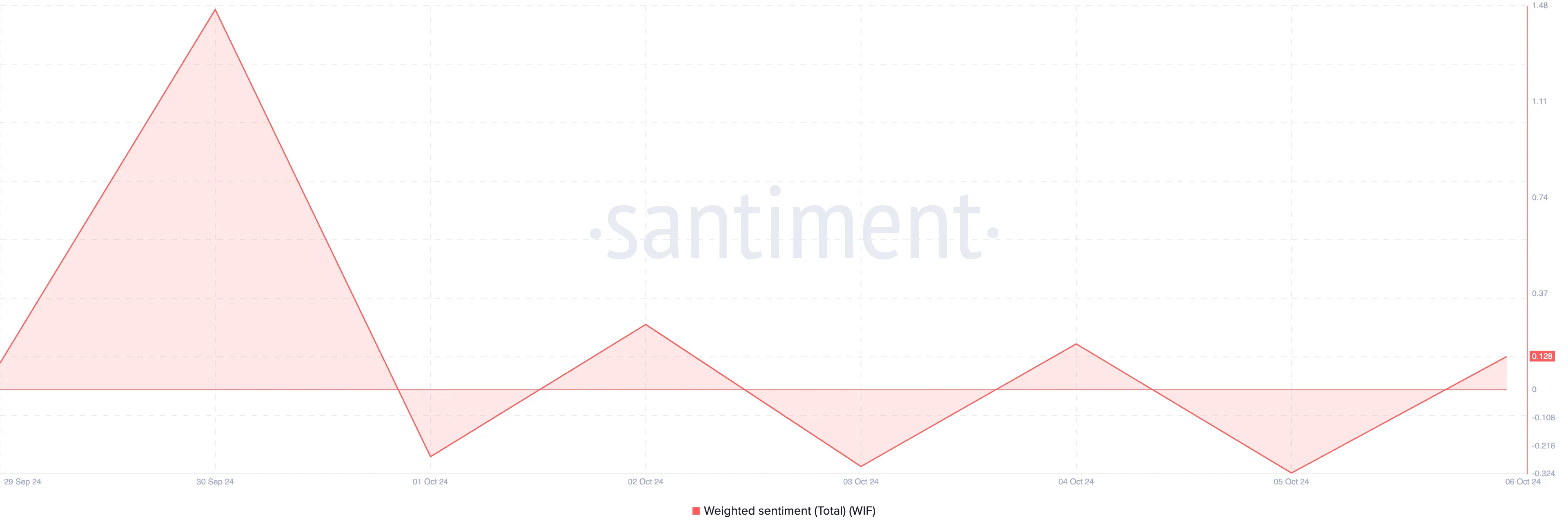 Weighted sentiment của Dogwifhat. Nguồn: Santiment