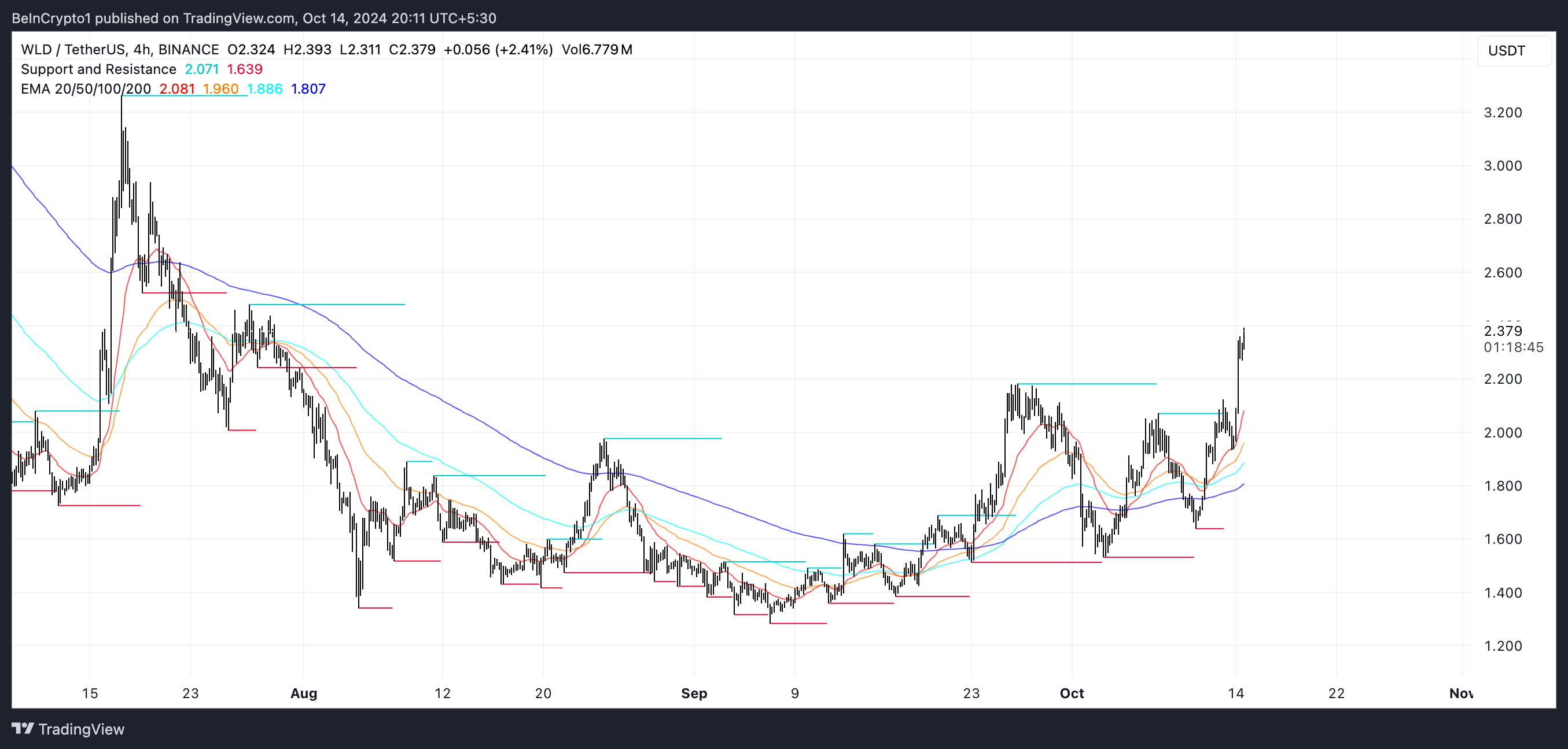 WLD EMA Lines and Support and Resistance.