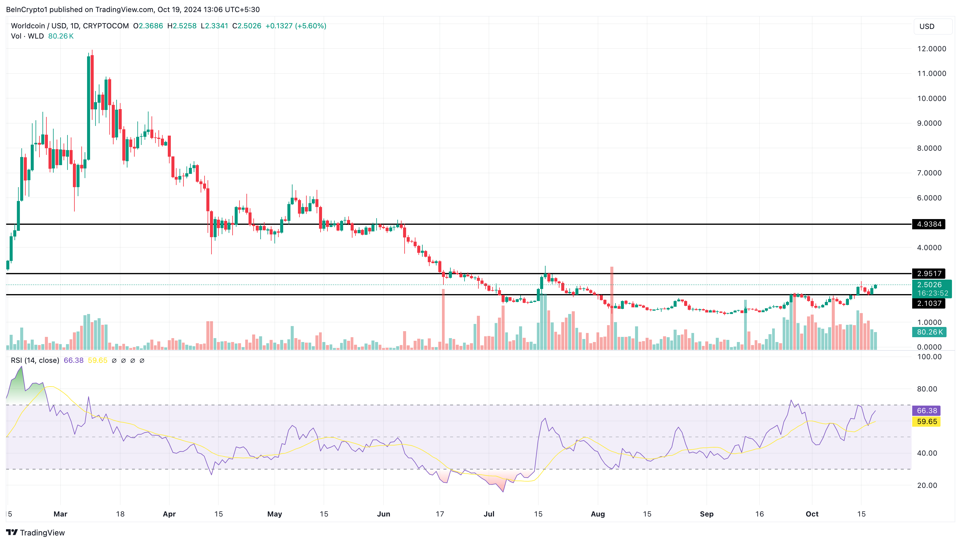 Phân tích altcoin tăng giá Worldcoin