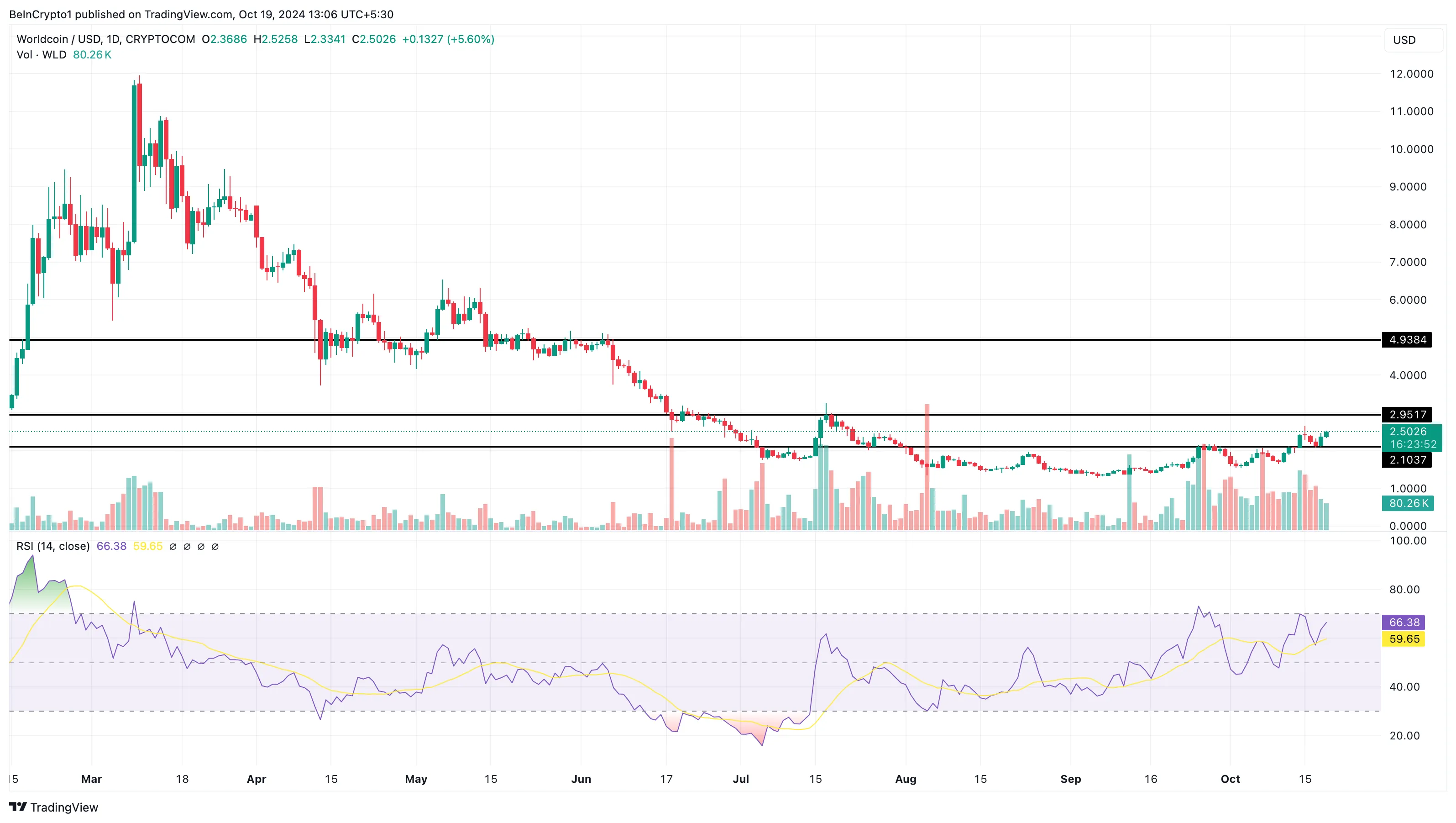 Phân tích altcoin tăng giá Worldcoin