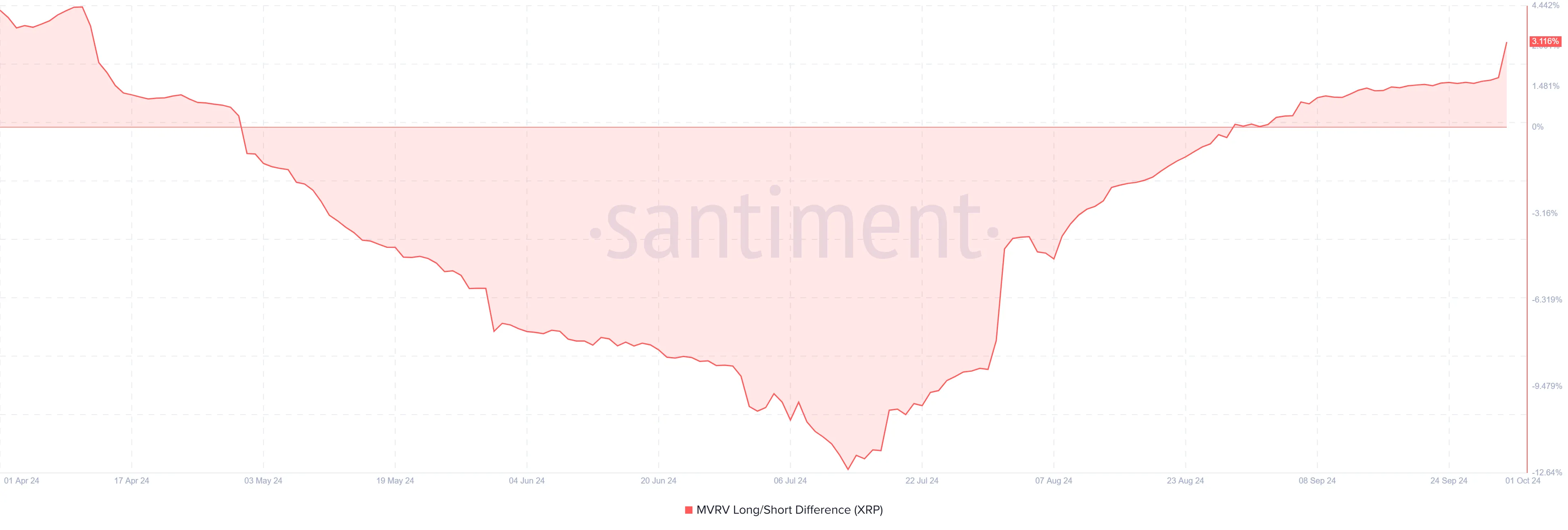 XRP MVRV Long/Short Difference.