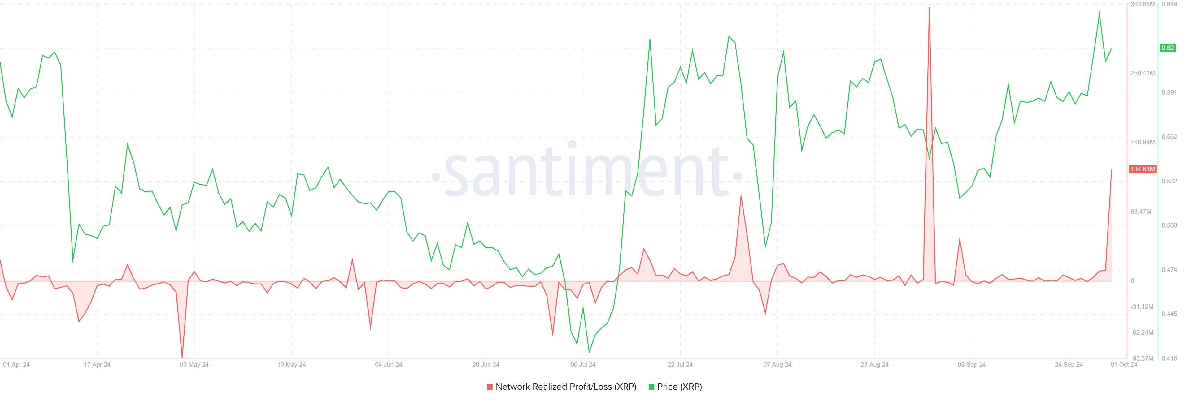 XRP Realized Profits