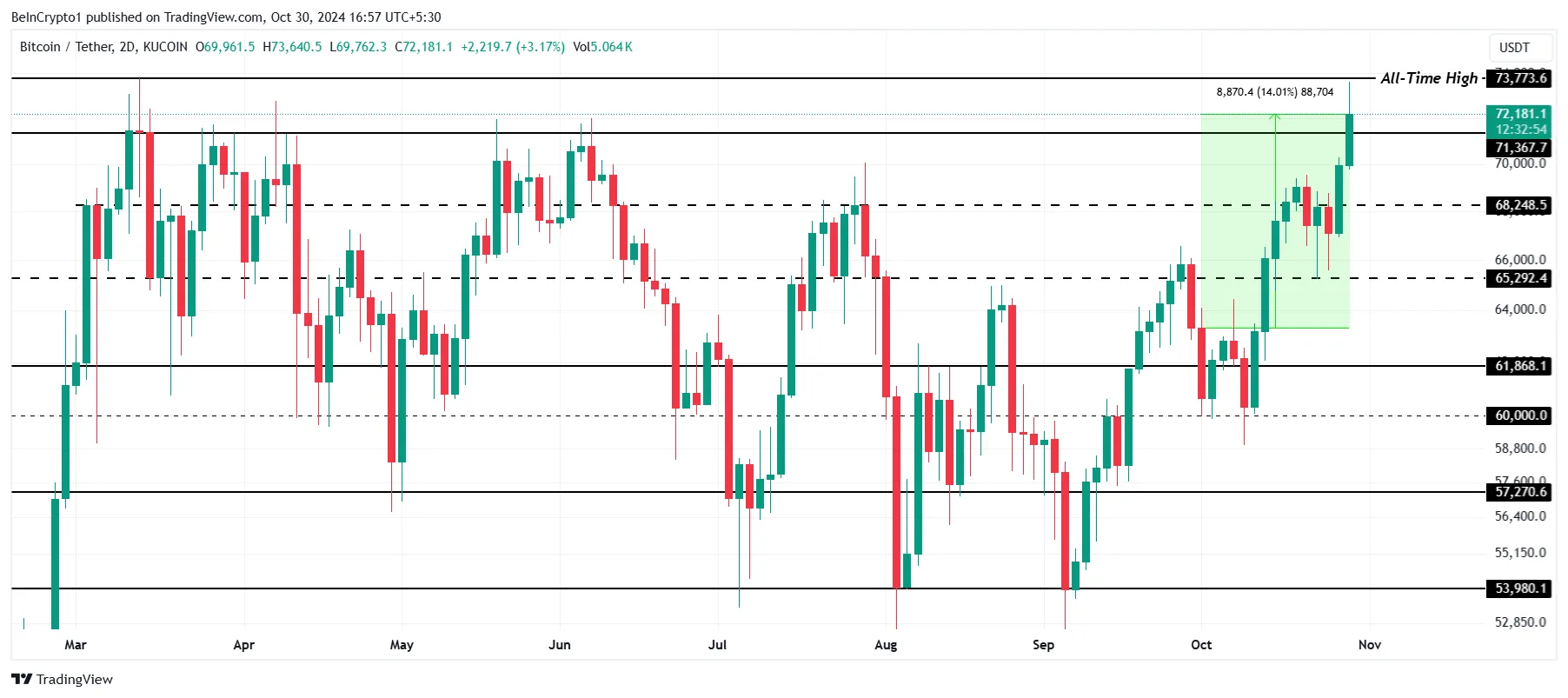Phân tích giá Bitcoin.