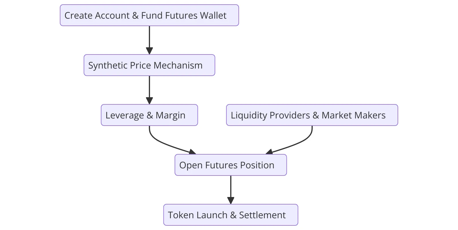 BingX pre-launch derivatives