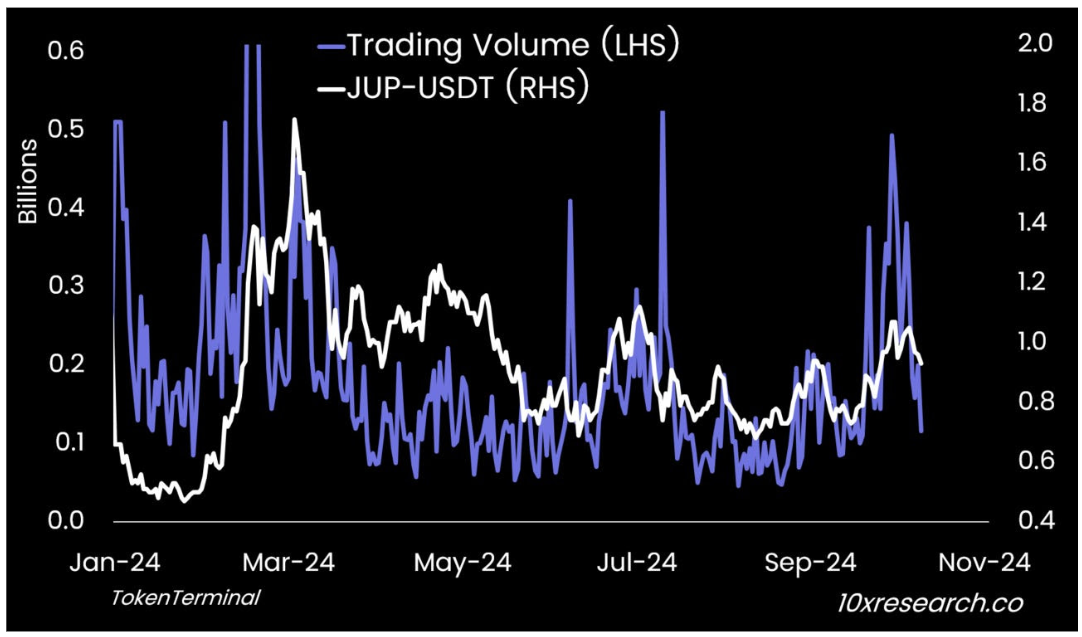 Khối lượng giao dịch JUP (bên trái) so với JUP-USDT (bên phải)