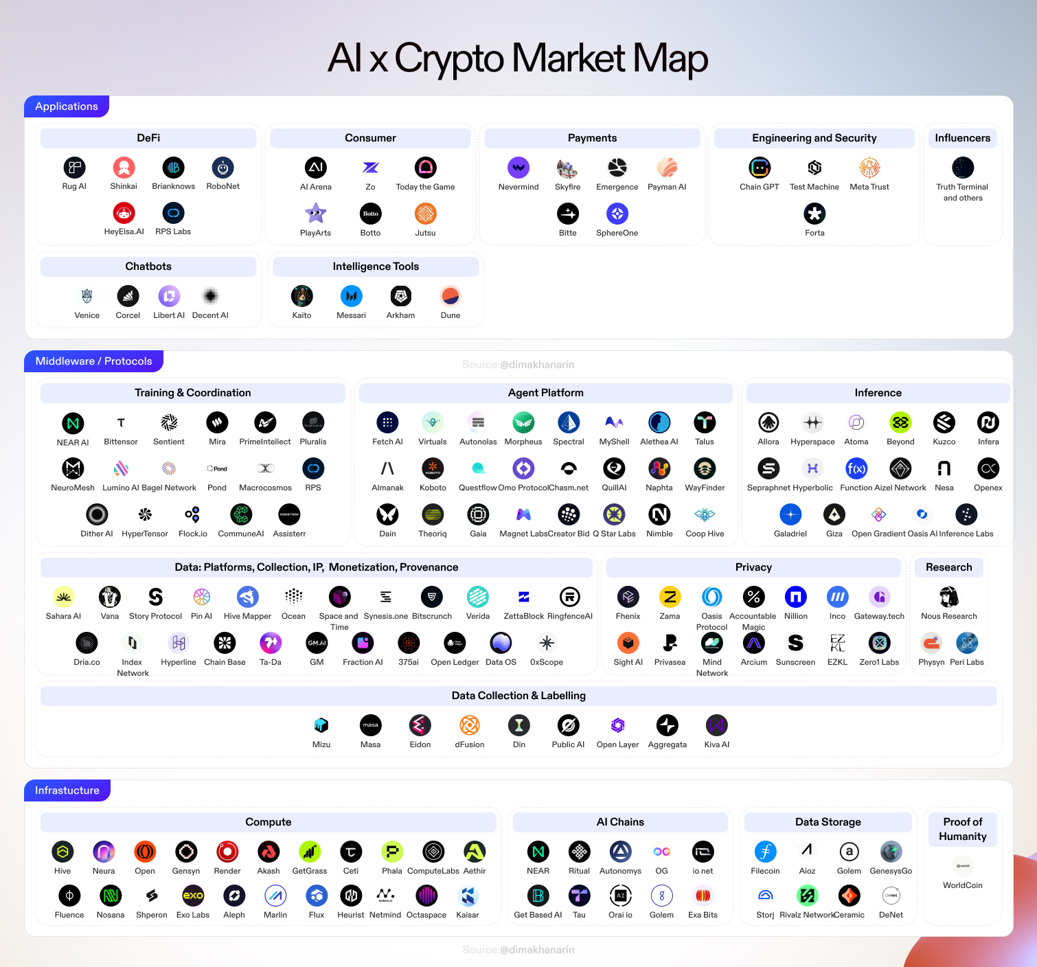 Hệ sinh thái AI trong thị trường Crypto. Nguồn: @dimakhanarin