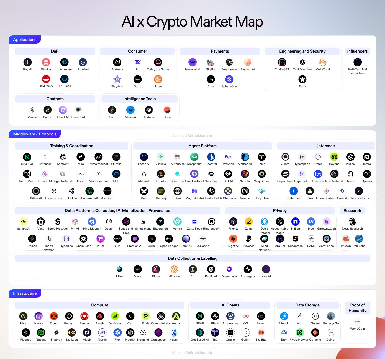 Hệ sinh thái AI trong thị trường Crypto. Nguồn: @dimakhanarin