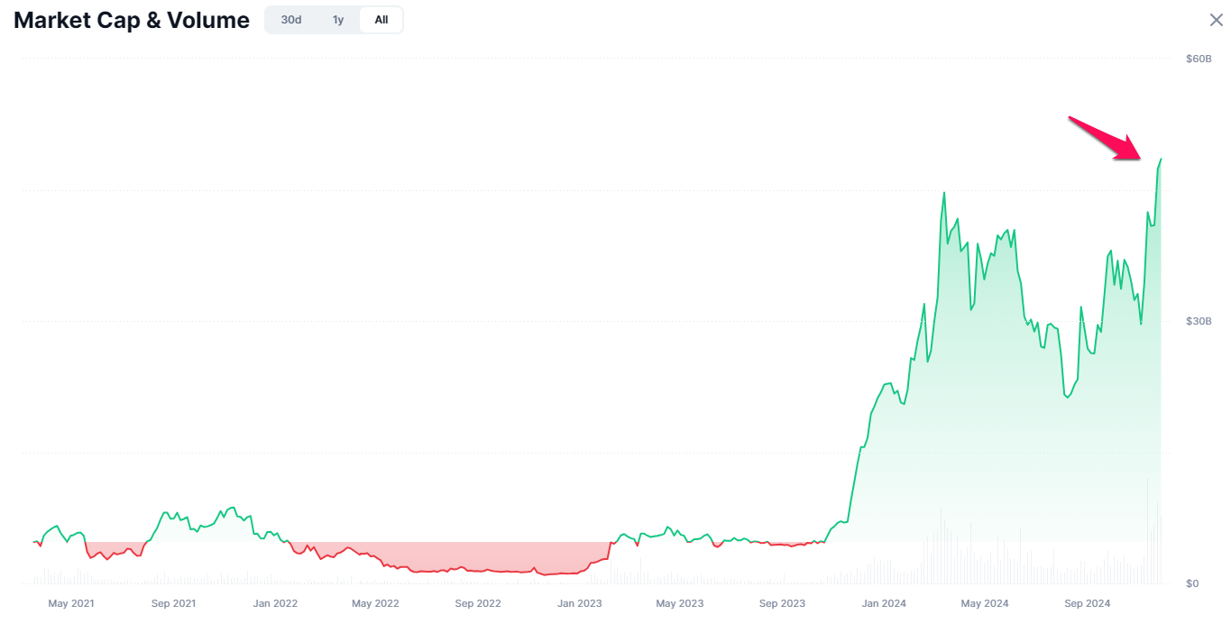Vốn hóa và khối lượng các token hệ AI. Nguồn: CoinMarketCap.