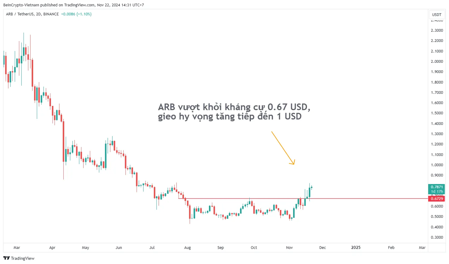 Hiệu suất giá Arbitrum (ARB). Nguồn: TradingView.