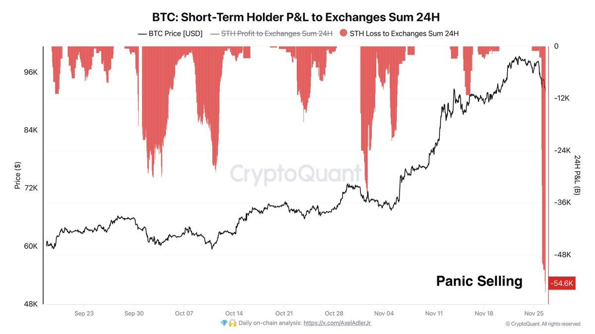 BTC Short Term Holder P&L to Exchange Sum 24h. Nguồn: CryptoQuant.
