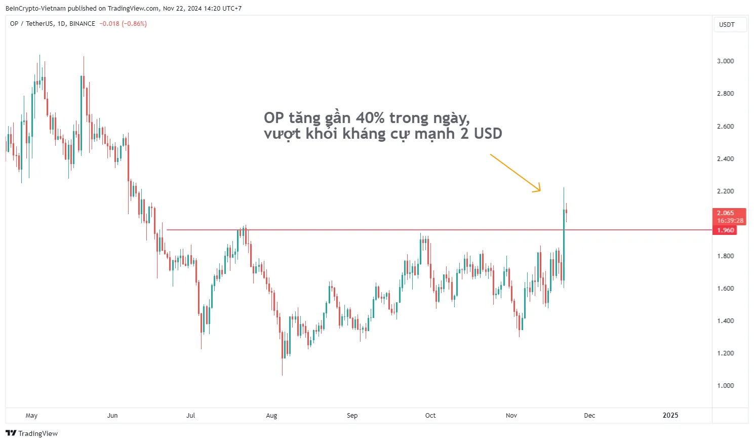 Hiệu suất giá Optimism (OP). Nguồn: TradingView.