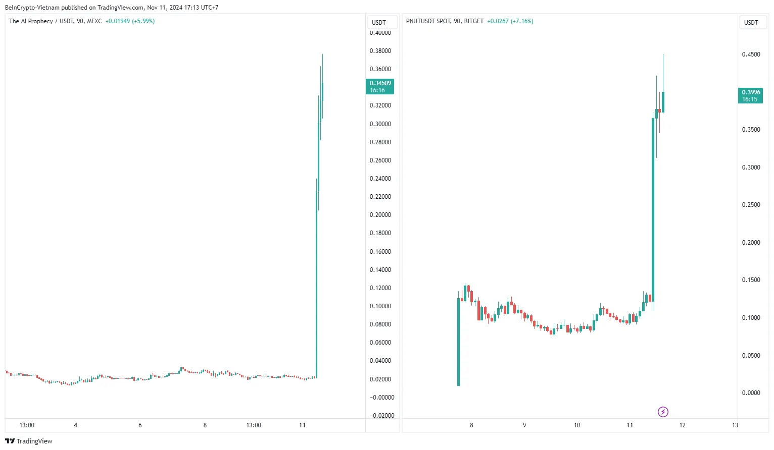 Biến động giá The AI Prophecy (ACT) và Peanut the Squirrel (PNUT) sau thông báo niêm yết. Nguồn: TradingView.